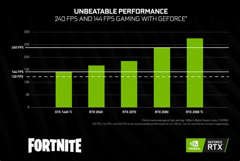 What size graphics card for Fortnite?