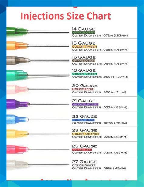 What size needle hurts the least?