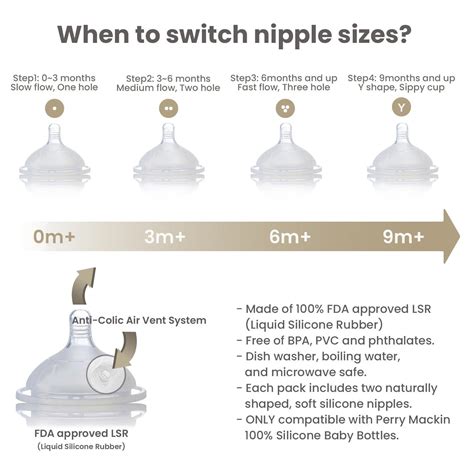 What size nipples for each age?