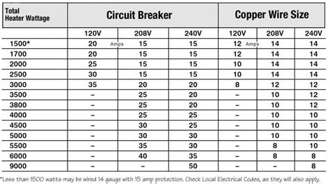 What size wire is needed for 50 amps?