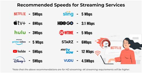 What speed do you need for Netflix 4K?