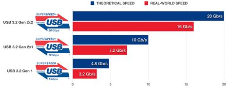 What speeds does USB 3.2 read?