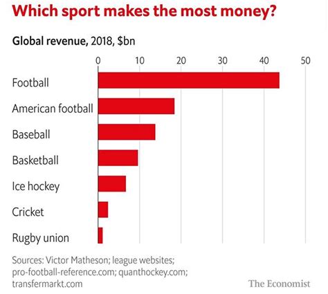 What sport event makes the most money?