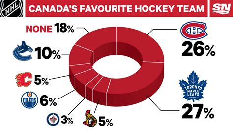 What sport is Toronto known for?