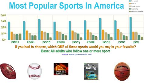 What sport is most watched in America?