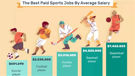 What sport makes the least money?