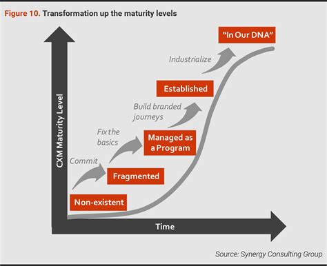 What stage is maturity?