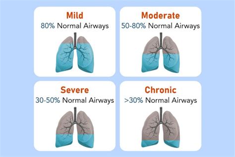 What stage of COPD is 30% lung capacity?