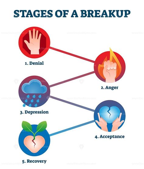 What stage of breakup is anger?