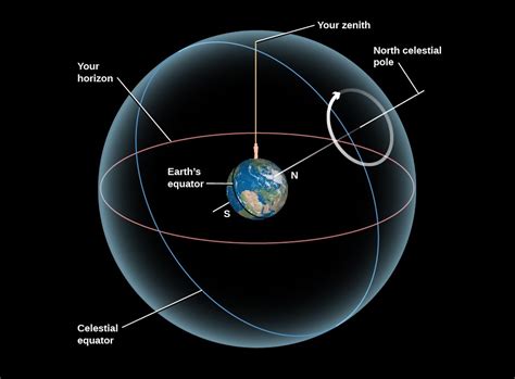 What star is directly above Earth?