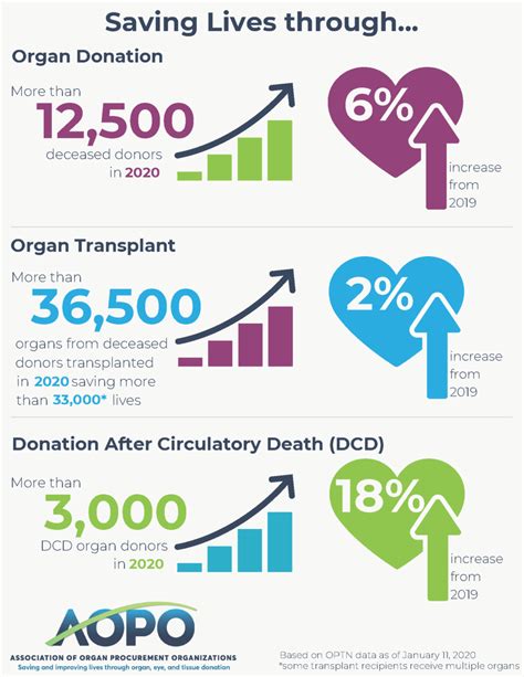 What state has the most organ donors?