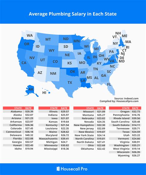 What state pays plumbers the most?