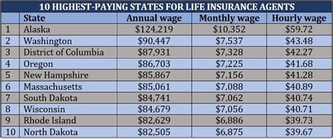 What states do insurance agents make the most money?