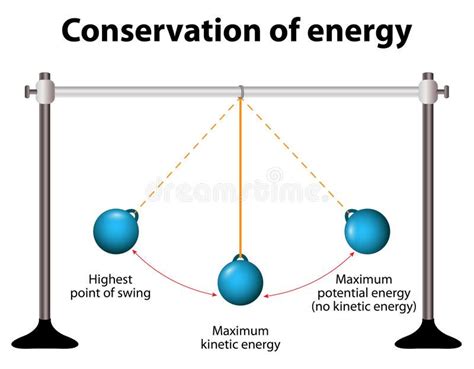 What stops a pendulum moving forever?