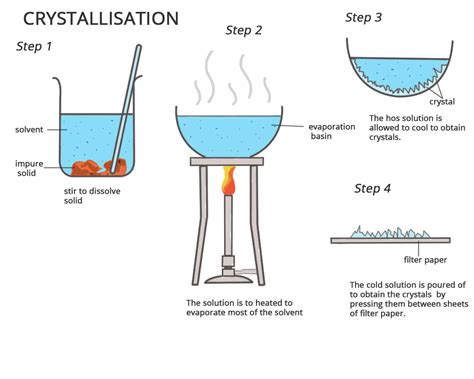 What stops crystallization?