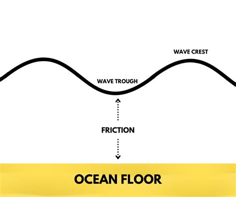 What stops waves?