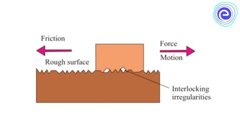 What surface is frictionless?