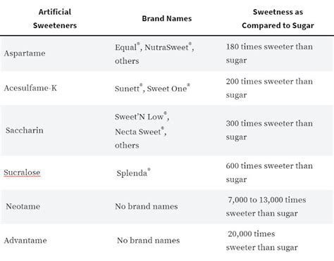 What sweetener is 100 times sweeter than sugar?