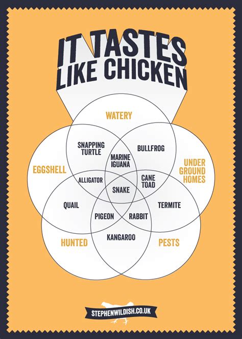 What taste do chickens hate?