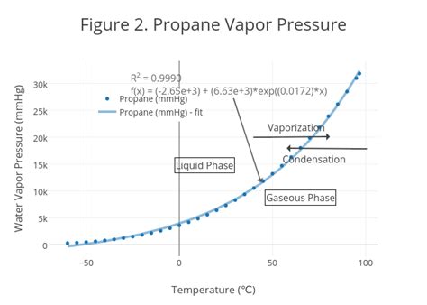 What temp does propane turn to vapor?