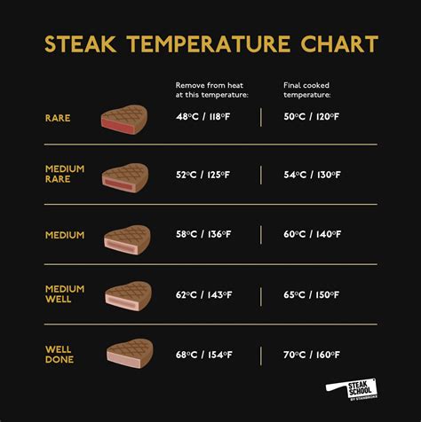 What temp is medium?