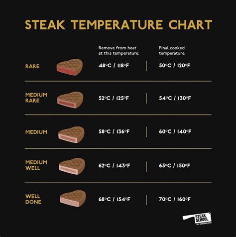 What temp is medium rare steak Celsius?