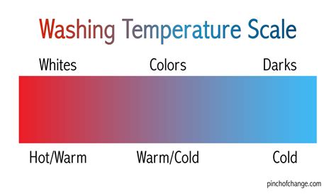 What temp should I wash my clothes?