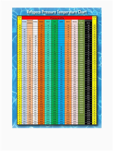 What temp should R-134a run at?