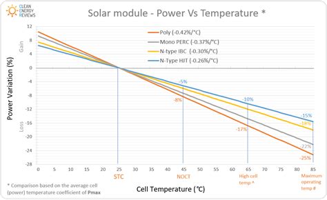 What temperature affects solar batteries?