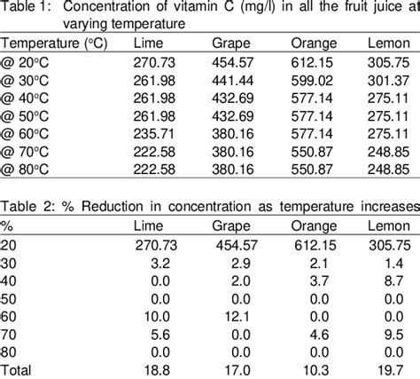 What temperature affects vitamin C?