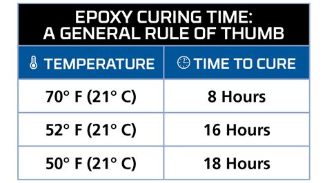 What temperature does epoxy break?