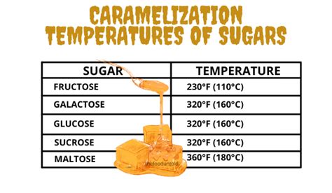 What temperature does honey caramelize?