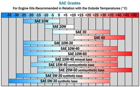 What temperature is 5w20 oil good for?