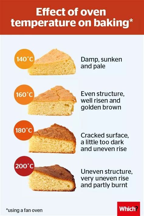 What temperature is best for baking?