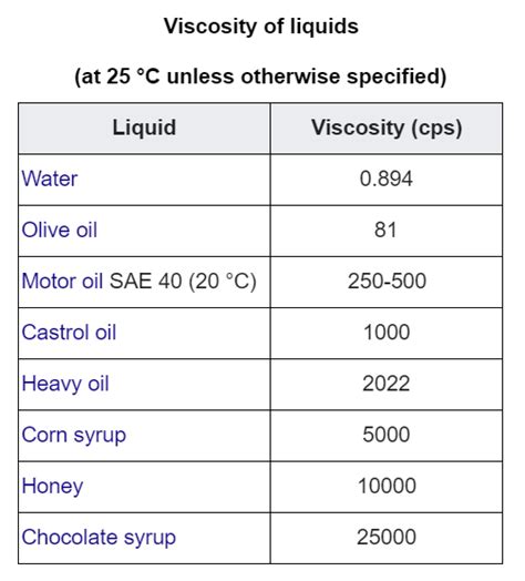 What temperature is glue viscosity?
