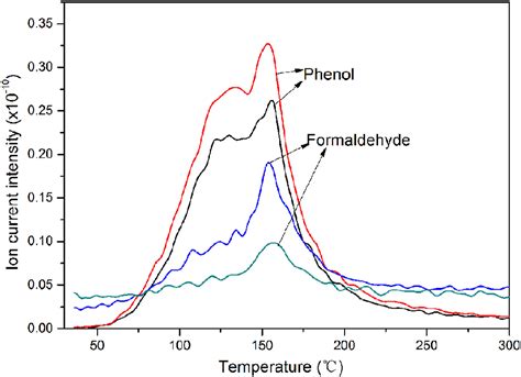 What temperature is phenolic curing?