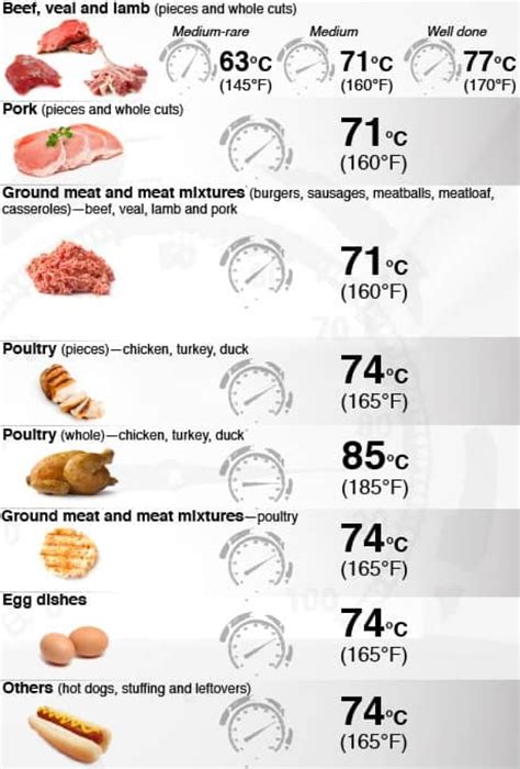 What temperature kills E. coli in meat?