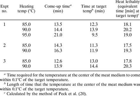 What temperature kills botulism?