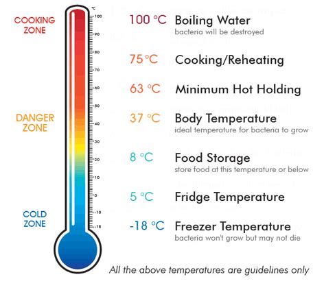 What temperature kills thrush?