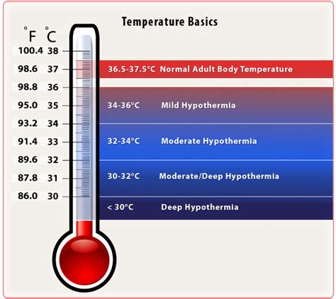 What temperature scale is hypothermia?