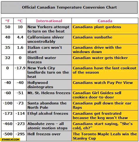 What temperature scale is used officially in Canada?