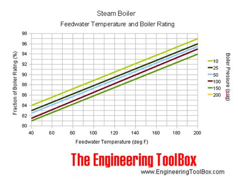 What temperature should a steam box be?