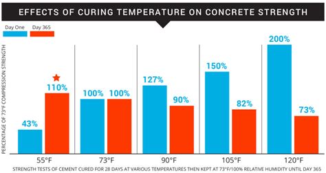 What temperature will concrete dry?