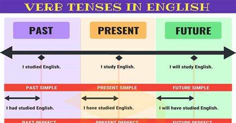 What tense is used for prediction?