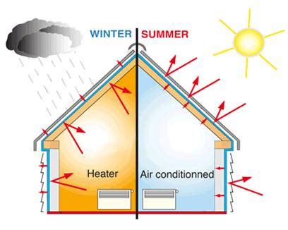 What thermal insulation for cold weather?