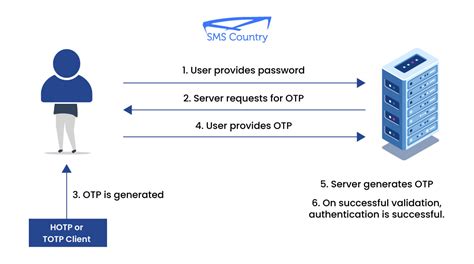 What to do if OTP is shared?