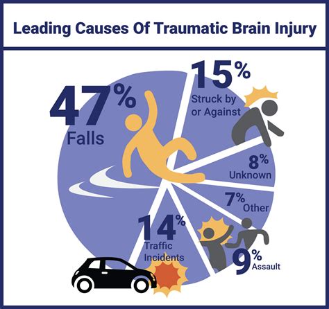 What trauma is caused by falls?