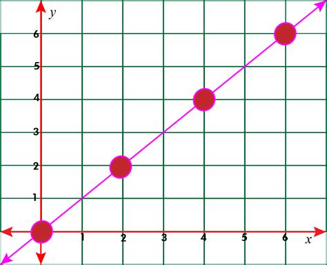 What two points are always on a proportional graph?