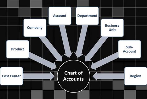 What type of account is best for a business?