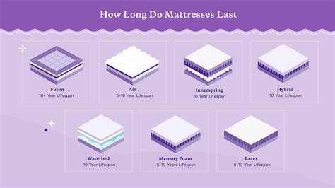 What type of bed lasts the longest?